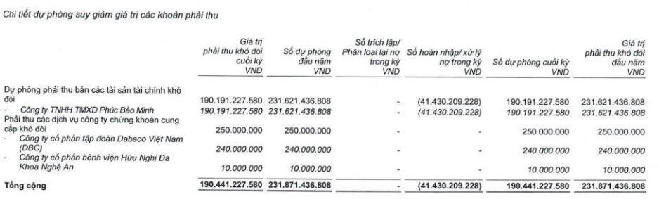 SSI thu lãi hơn 3.2 ngàn tỷ đồng trong 9 tháng đầu năm, tổng tài sản tiệm cận 100 ngàn tỷ