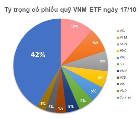 Quỹ ETF 600 triệu đô tiếp đà mua ròng mạnh sau nâng hạng