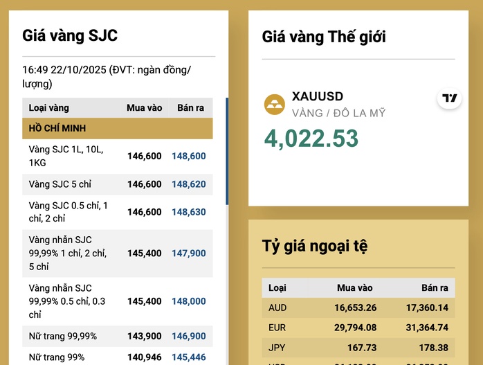 Tối 22-10, giá vàng liên tục giảm rất nhanh