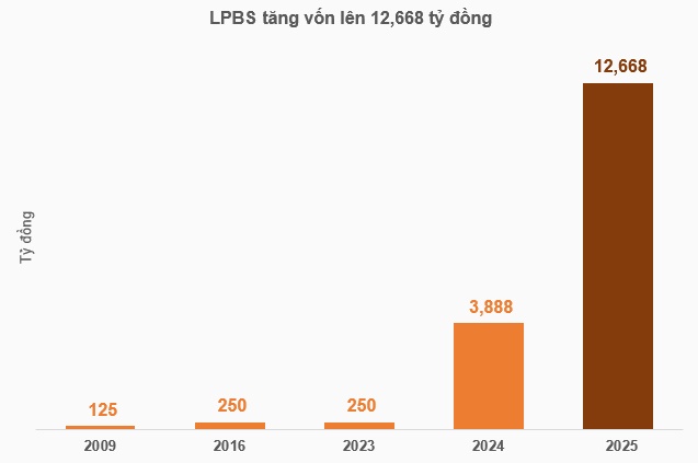 LPBS duyệt hạn mức 5,000 tỷ đồng giao dịch chứng chỉ tiền gửi