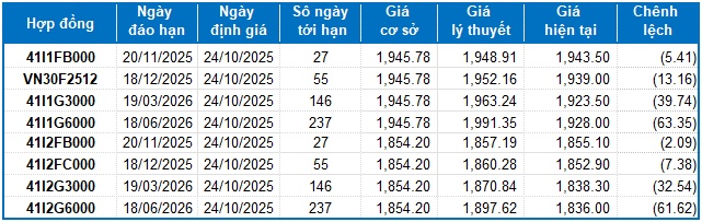 Chứng khoán phái sinh ngày 24/10/2025: Xuất hiện tâm lý phân vân