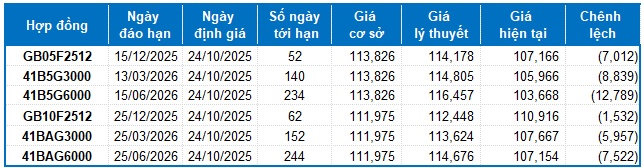 Chứng khoán phái sinh ngày 24/10/2025: Xuất hiện tâm lý phân vân