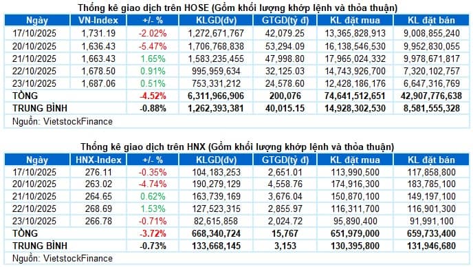 Vietstock Daily 24/10/2025: Tâm lý thận trọng vẫn hiện hữu