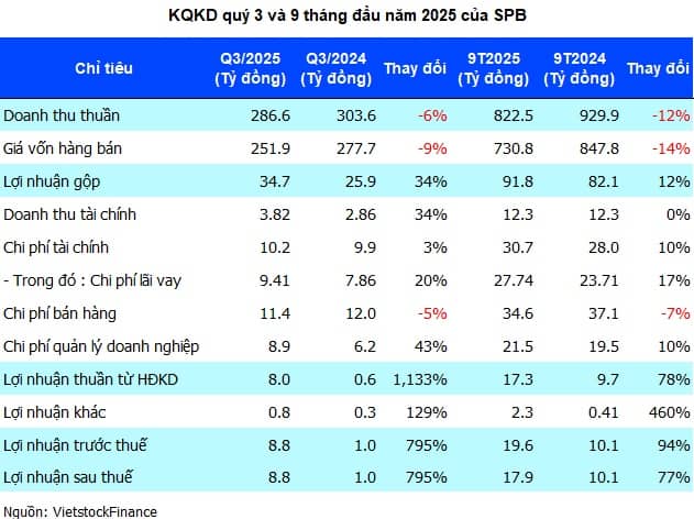 Sợi Phú Bài thoát lỗ lũy kế, lợi nhuận quý 3 lập kỷ lục