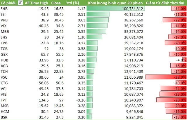Đo độ “sát thương” của nhịp pullback về gần 1,600 điểm