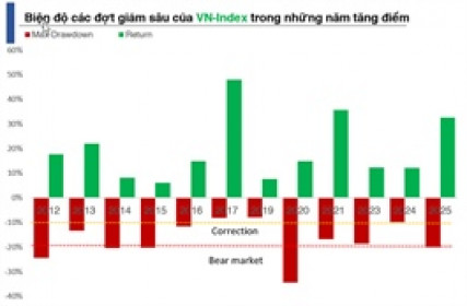 Đo độ “sát thương” của nhịp pullback về gần 1,600 điểm