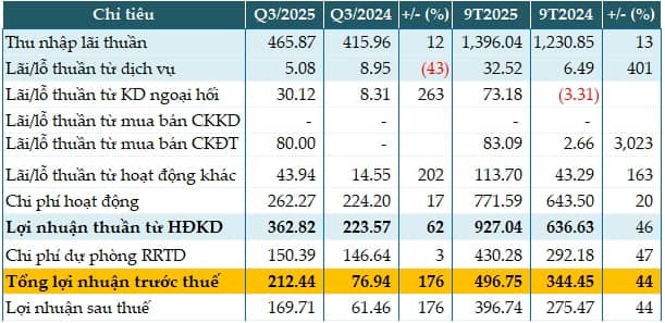 PGBank lãi trước thuế quý 3 gấp 2.8 lần, tỷ lệ nợ xấu tiến gần mốc 4%