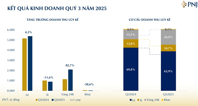 PNJ thu hơn 25 ngàn tỷ trong 9 tháng, lợi nhuận vẫn tăng giữa lúc sức mua yếu