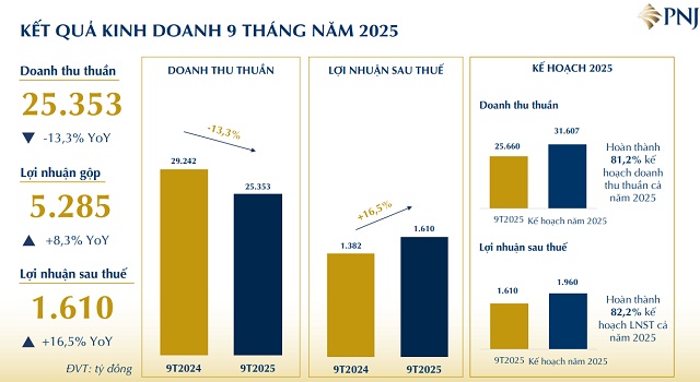 PNJ thu hơn 25 ngàn tỷ trong 9 tháng, lợi nhuận vẫn tăng giữa lúc sức mua yếu