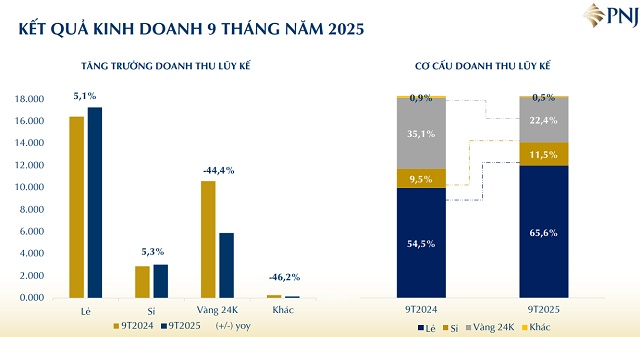 PNJ thu hơn 25 ngàn tỷ trong 9 tháng, lợi nhuận vẫn tăng giữa lúc sức mua yếu