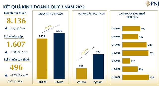PNJ thu hơn 25 ngàn tỷ trong 9 tháng, lợi nhuận vẫn tăng giữa lúc sức mua yếu