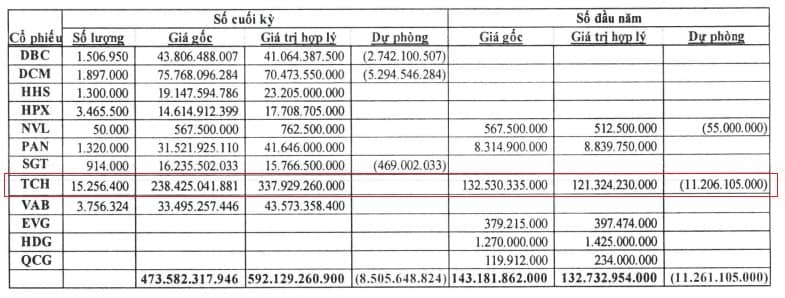 NTL thoát lỗ quý 3 nhờ đầu tư chứng khoán