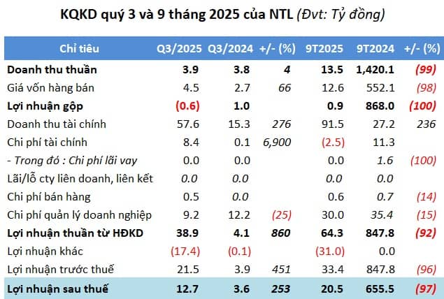NTL thoát lỗ quý 3 nhờ đầu tư chứng khoán