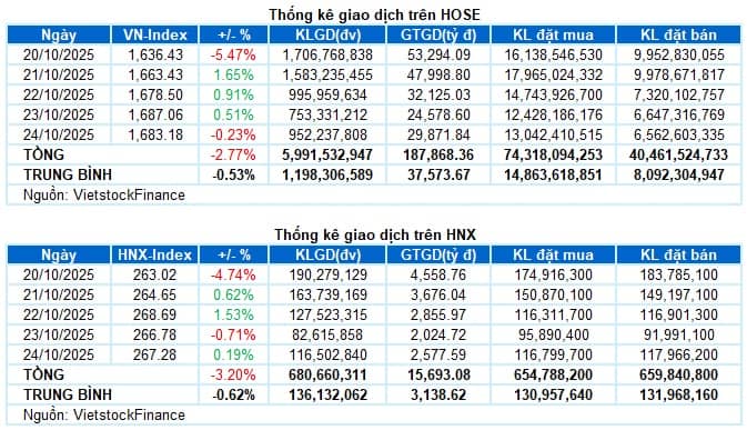 Chứng khoán Tuần 20-24/10/2025: Còn nhiều thách thức