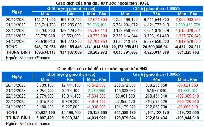 Chứng khoán Tuần 20-24/10/2025: Còn nhiều thách thức