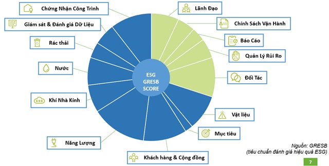 Vì sao cần áp dụng tiêu chuẩn ESG của thế giới vào dự án bất động sản tại Việt Nam?