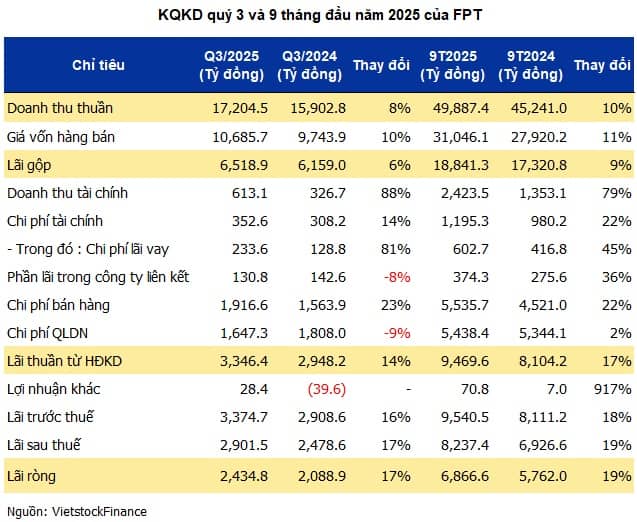 "Núi" tiền gửi FPT lập kỷ lục mới, mỗi ngày thu hơn 4.5 tỷ tiền lãi