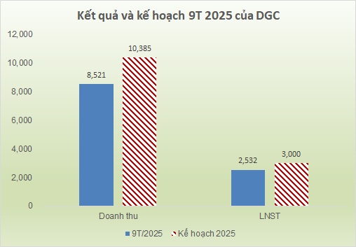 Ông lớn Hóa chất Đức Giang (DGC) tăng lãi nhẹ nhờ tiết giảm chi phí