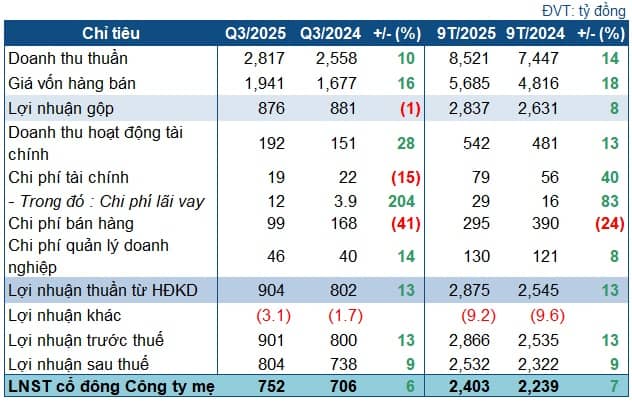 Ông lớn Hóa chất Đức Giang (DGC) tăng lãi nhẹ nhờ tiết giảm chi phí