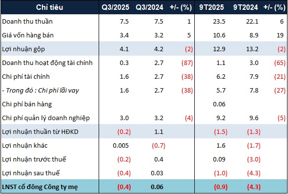 Eximland vẫn lỗ trong quý 3 dù chi phí được tiết giảm đáng kể