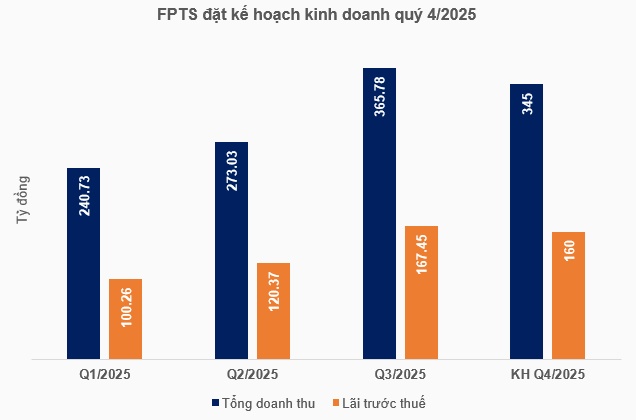 FPTS đặt mục tiêu vượt 10% kế hoạch lợi nhuận 2025