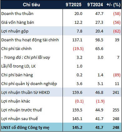 Thị trường chứng khoán tích cực, một doanh nghiệp bất động sản lãi gấp 36 lần trong quý 3
