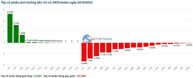Nhịp đập Thị trường 24/10: Áp lực bán vẫn còn hiện diện