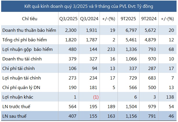 PVI vượt kế hoạch lợi nhuận năm, nợ vay ngắn hạn tăng vọt lên hơn 1.6 ngàn tỷ