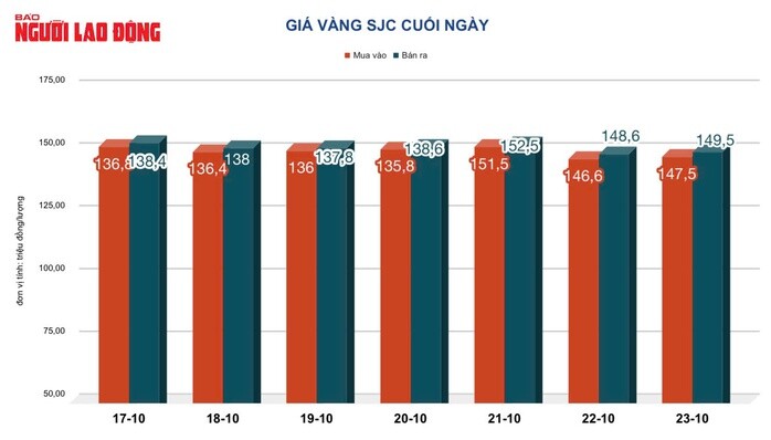 Giá vàng hôm nay 24-10: Bật tăng, nhà đầu tư tranh thủ "săn" giá rẻ