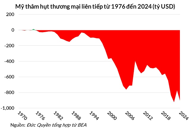 Xuất khẩu lạm phát: Quyền năng kinh tế tối thượng của Mỹ