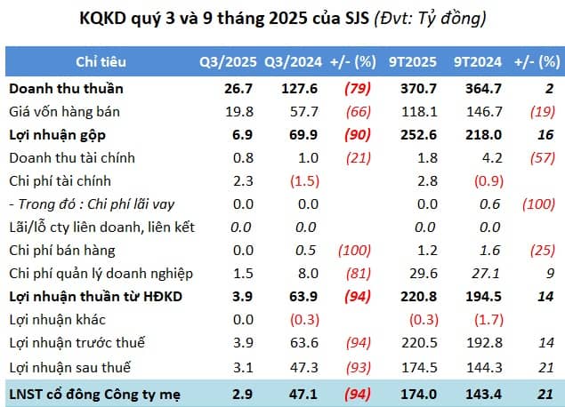 Lợi nhuận quý 3 của SJS lao dốc 94%