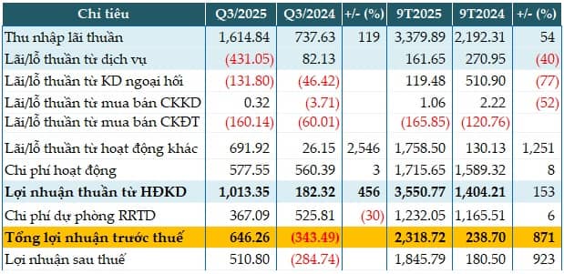 Vượt 30% mục tiêu lợi nhuận năm sau 9 tháng, ABBank được chấp thuận tăng vốn lên 13,973 tỷ đồng