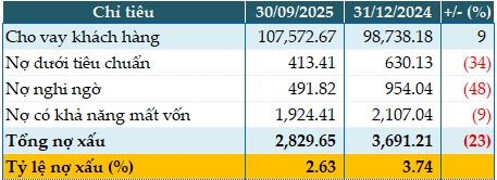 Vượt 30% mục tiêu lợi nhuận năm sau 9 tháng, ABBank được chấp thuận tăng vốn lên 13,973 tỷ đồng