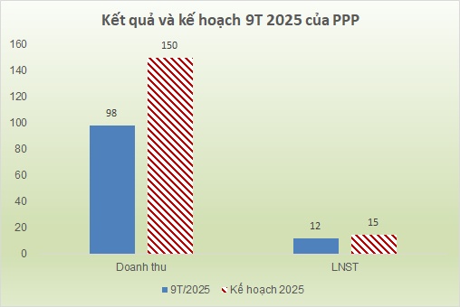 Dược Phong Phú đi lùi trong quý 3