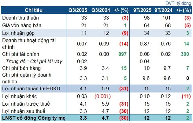 Dược Phong Phú đi lùi trong quý 3