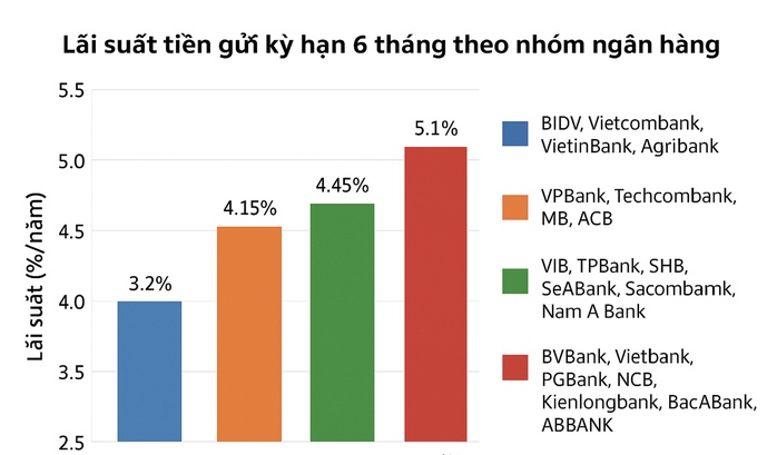 Lãi suất tăng, có 700 triệu đồng gửi kỳ hạn nào lãi cao nhất?