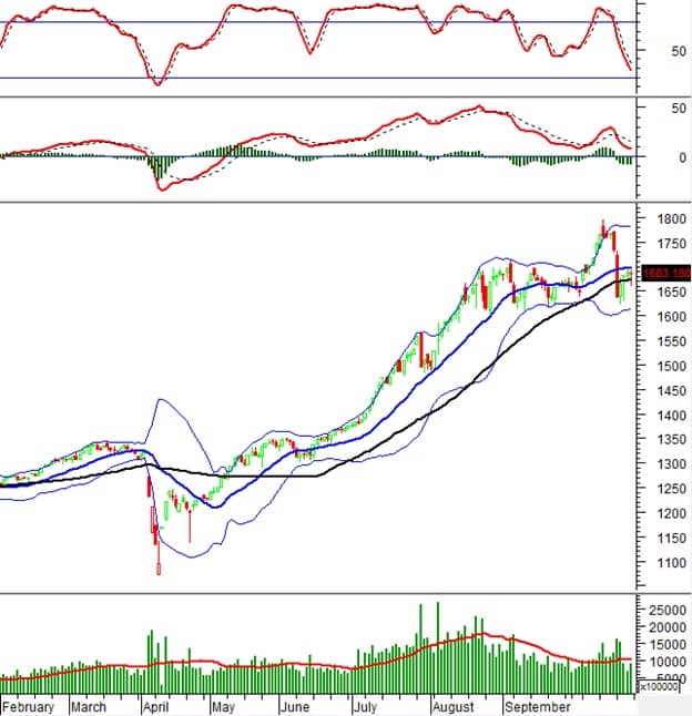 Phân tích kỹ thuật chứng khoán Việt Nam: Tuần 27-31/10/2025