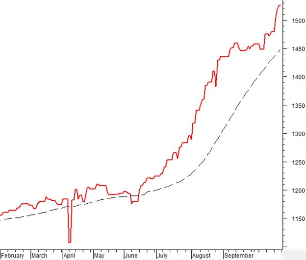 Phân tích kỹ thuật chứng khoán Việt Nam: Tuần 27-31/10/2025