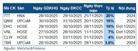 Tuần 27-31/10: Cổ tức nhỏ giọt, cao nhất chỉ 20%