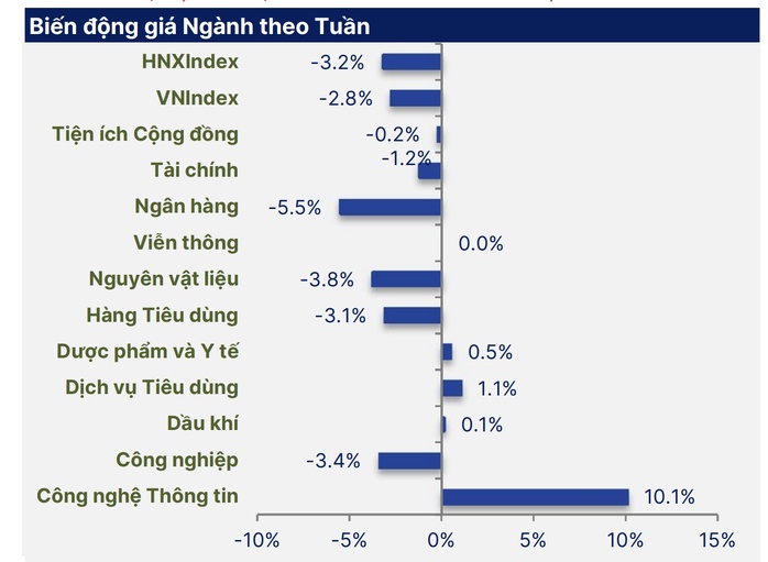 Chứng khoán tuần tới: Nhà đầu tư lưu ý điều này sau tuần "sóng gió" của VN-Index