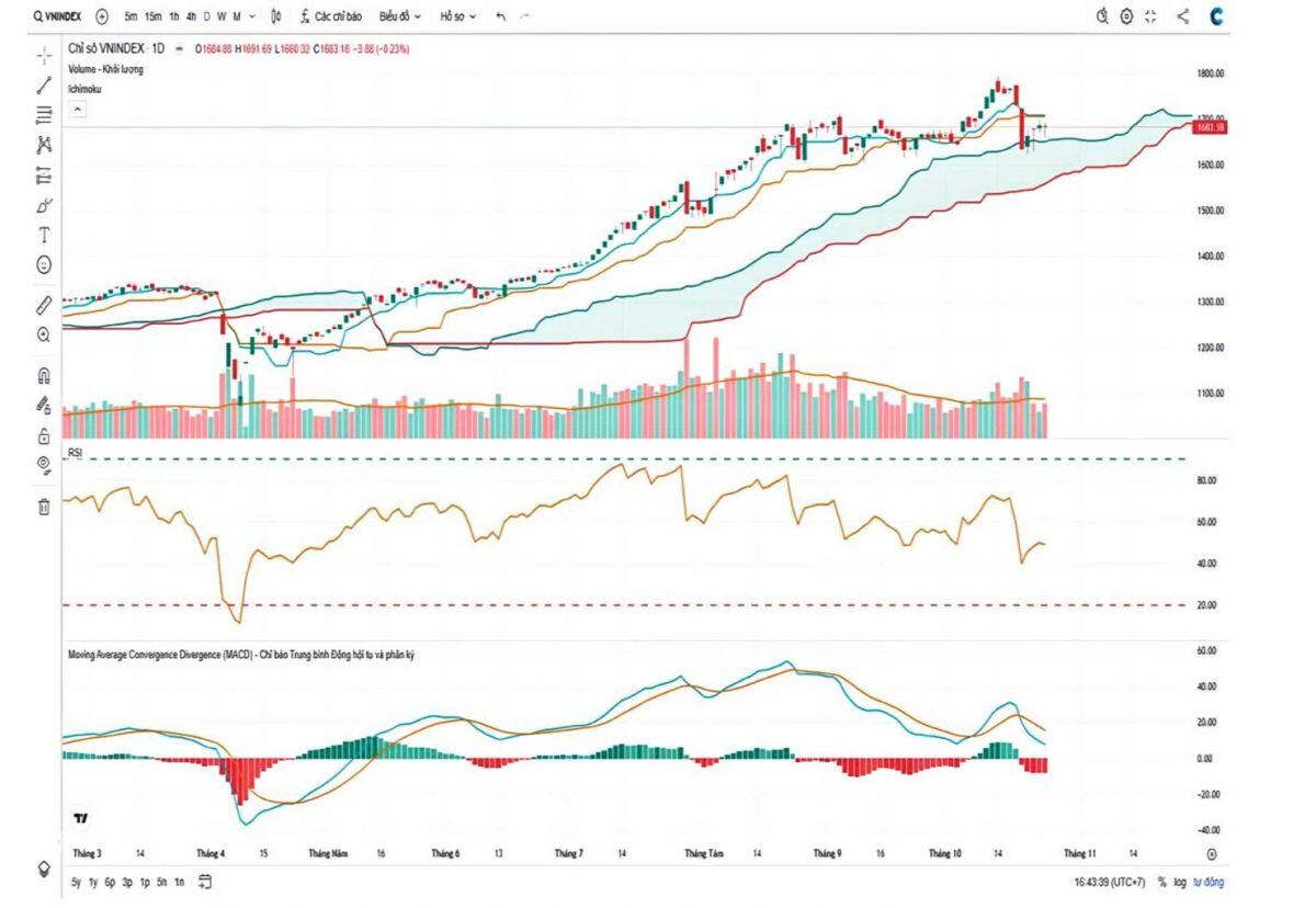 VN-Index kiểm định lại ngưỡng 1.700 điểm?