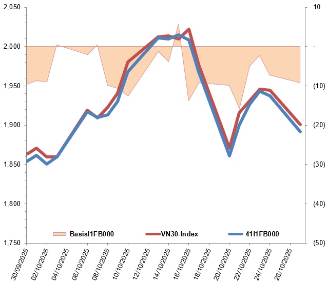 Chứng khoán phái sinh ngày 28/10/2025: Triển vọng ngắn hạn đang xấu đi