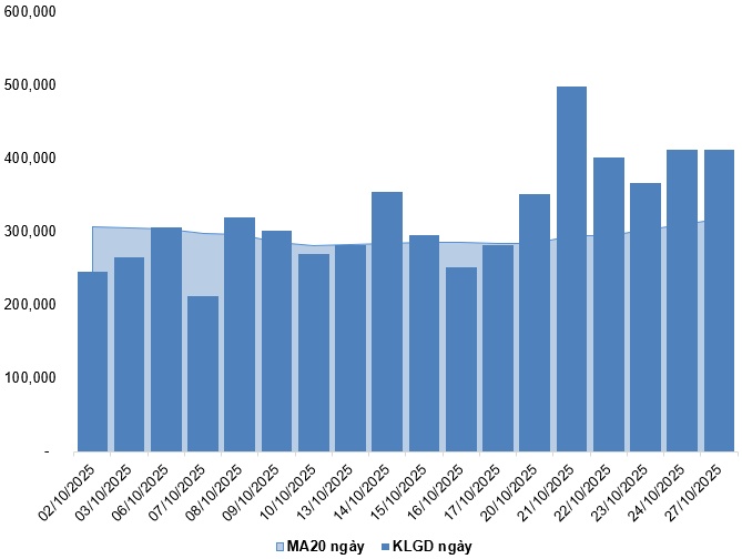 Chứng khoán phái sinh ngày 28/10/2025: Triển vọng ngắn hạn đang xấu đi