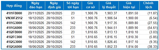 Chứng khoán phái sinh ngày 28/10/2025: Triển vọng ngắn hạn đang xấu đi