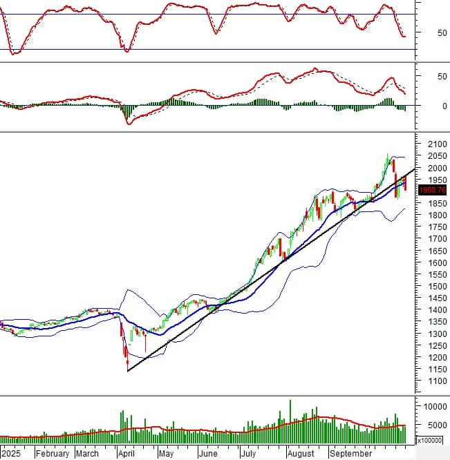Chứng khoán phái sinh ngày 28/10/2025: Triển vọng ngắn hạn đang xấu đi