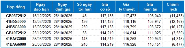 Chứng khoán phái sinh ngày 28/10/2025: Triển vọng ngắn hạn đang xấu đi