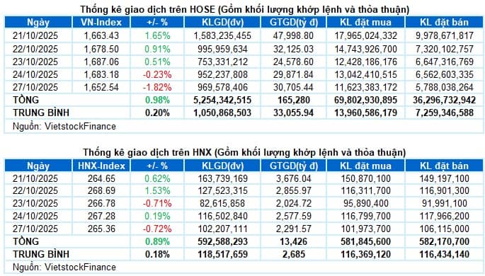 Vietstock Daily 28/10/2025: Rủi ro ngắn hạn khá lớn
