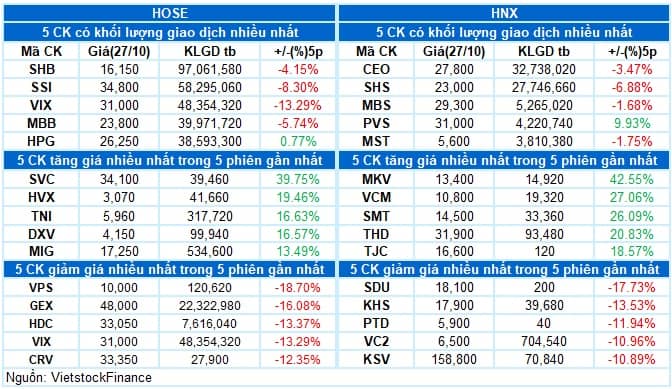 Vietstock Daily 28/10/2025: Rủi ro ngắn hạn khá lớn