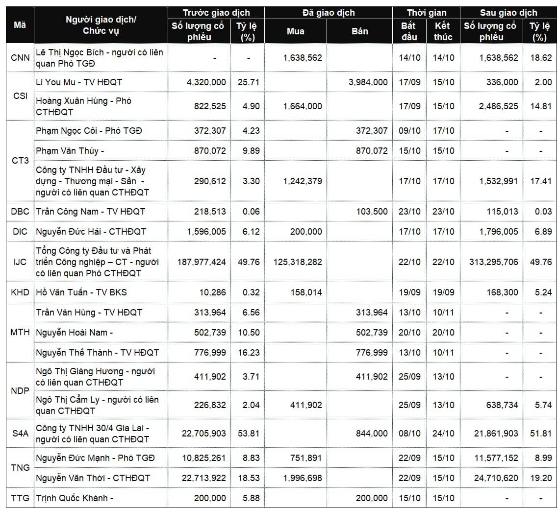 Lãnh đạo mua bán cổ phiếu: Nhộn nhịp chiều đăng ký