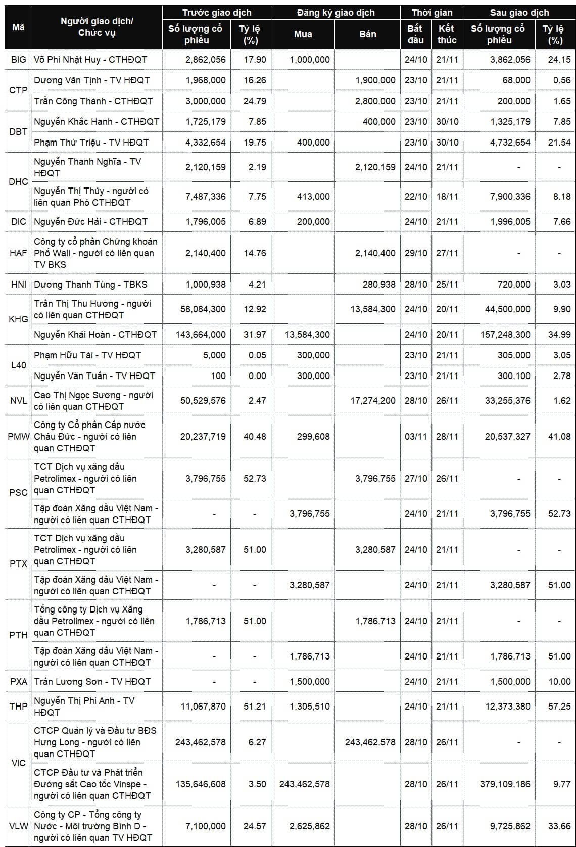 Lãnh đạo mua bán cổ phiếu: Nhộn nhịp chiều đăng ký